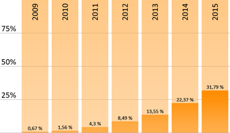 Rasant wachsender Anteil mobiler Geräte an den gesamten Seitenaufrufen (Quelle: statcounter.de)